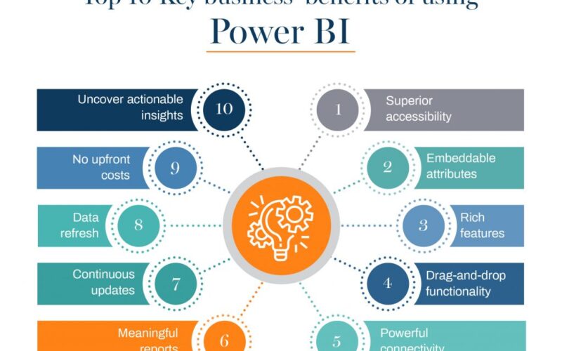 6 Reasons To Use Power BI As Business Intelligence Solution