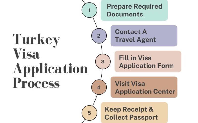 The Turkey Visa Process: Insights from an Iraqi Perspective